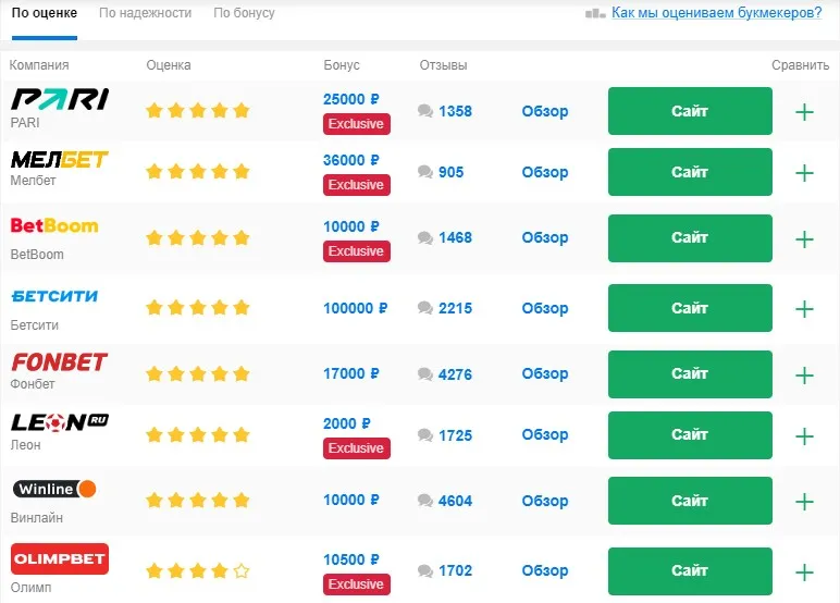 Обзоры букмекерских контор с самыми высокими коэффициентами