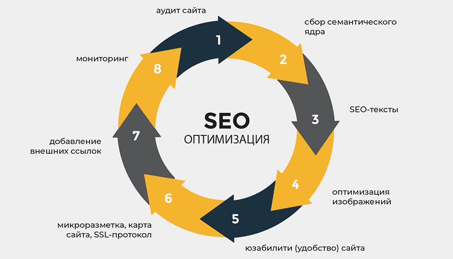 SEO оптимізація: Що це таке та як її застосувати на вашому сайті?